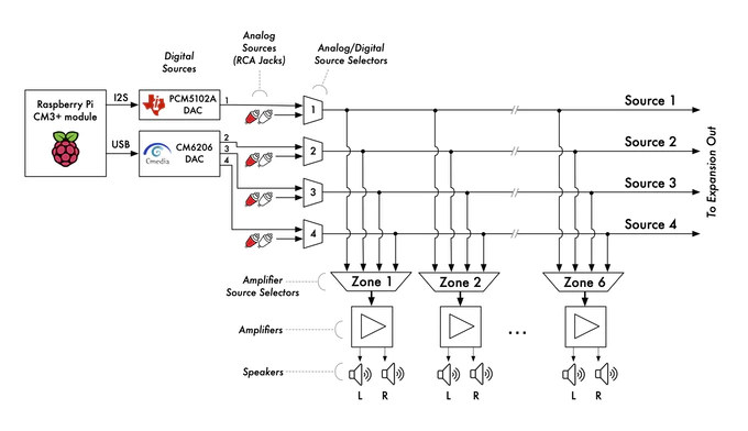 Diagrama de bloques de AmpliPi