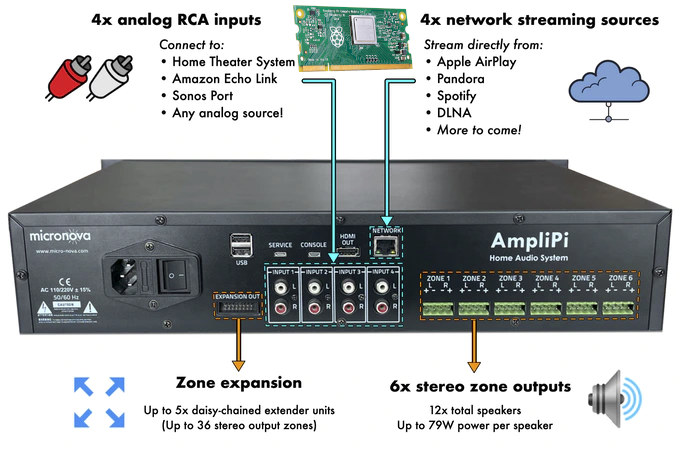  AmpliPi Amplificador para toda la casa Raspberry Pi