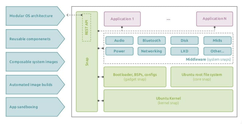  Ubuntu en contenedor para Linux embebidos 