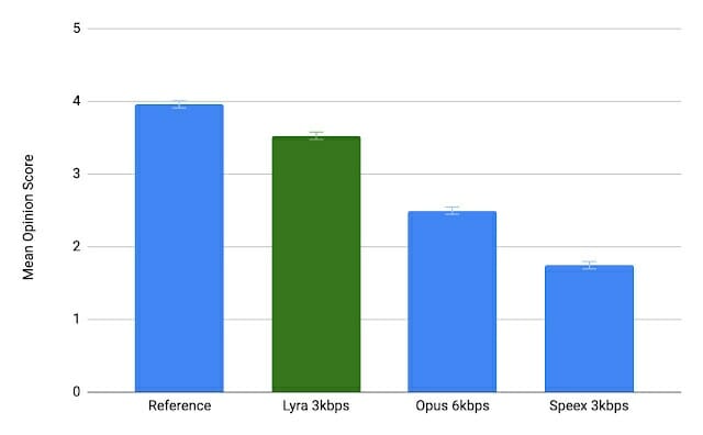 Códec de audio Lyra frente a Opus vs Speex