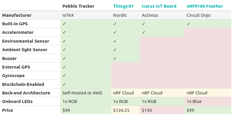 Pebble Tracker vs Thingy:91, Icarus, nRF9160 Feather