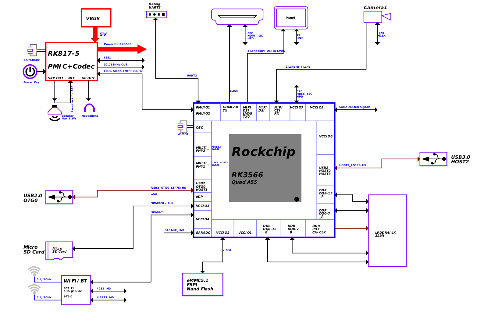  Diagrama de bloques del esquema Quartz64 