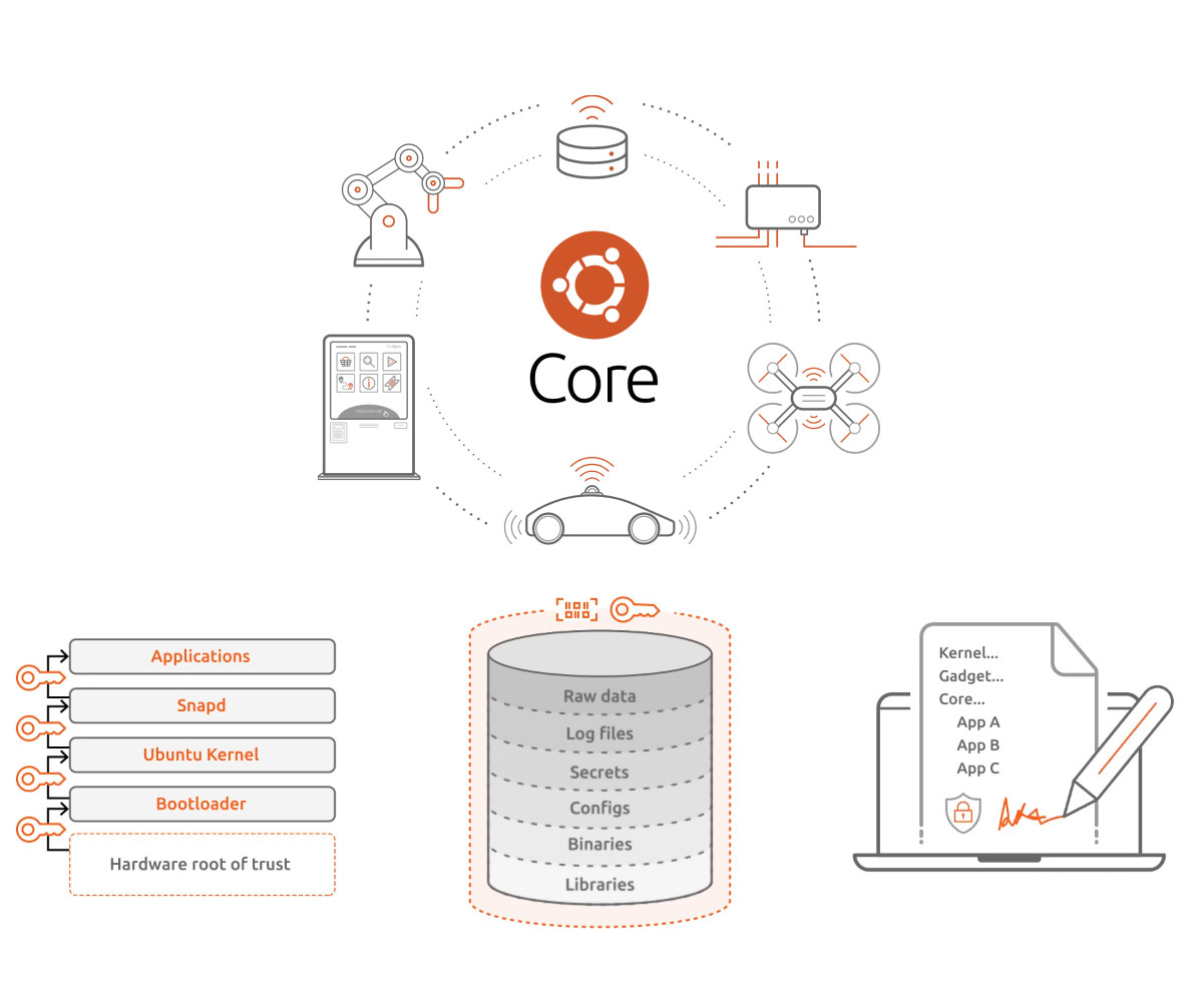  Ubuntu Core 20 seguro Linux IoT 