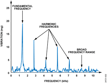 Vibration Analysis