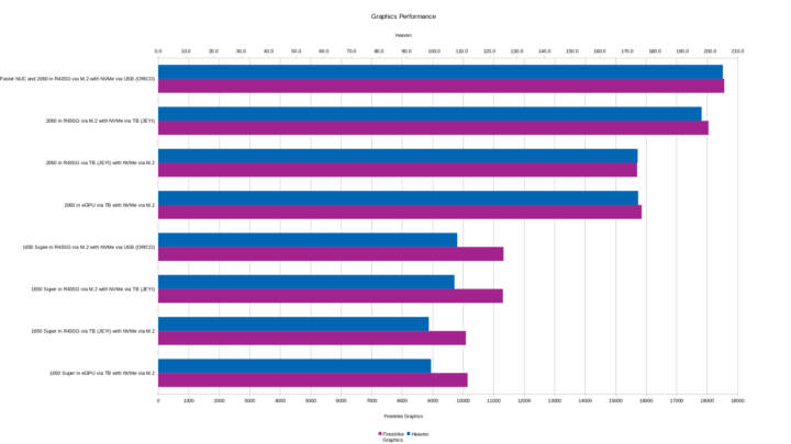 M.2 vs Thunderbolt - rendimiento de gráficos