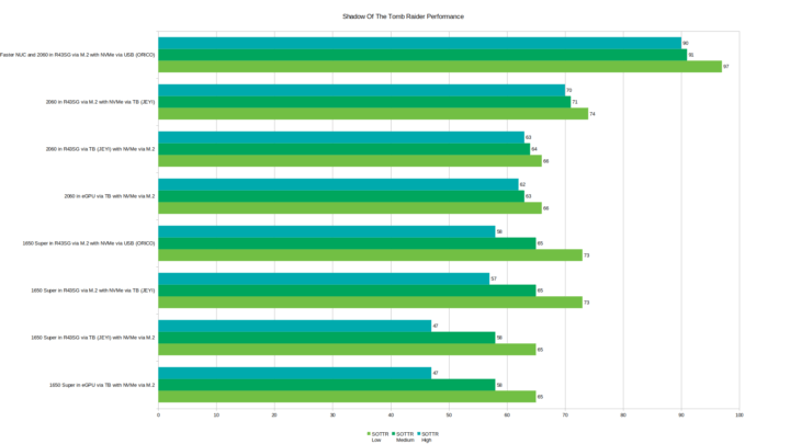 sottr performance