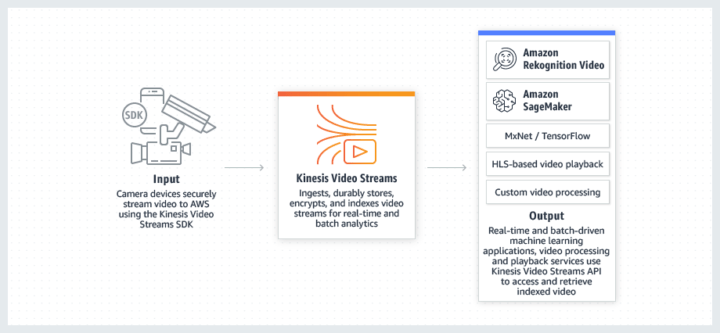 Amazon Kinesis Video Streams