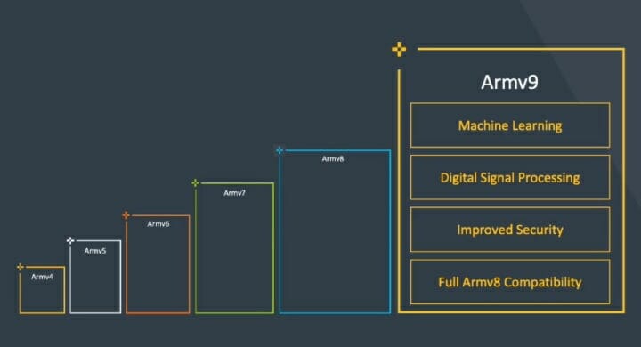 Armv9