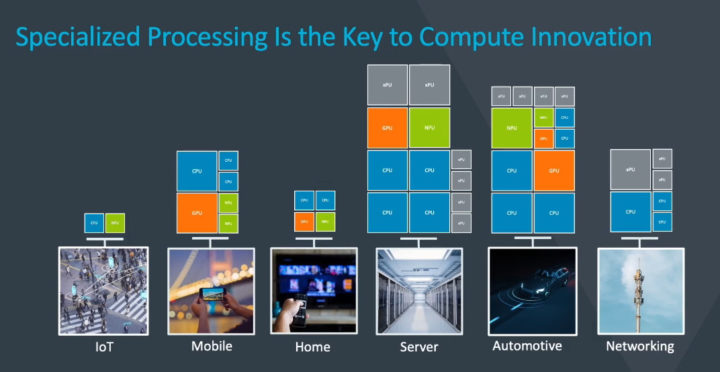 Armv9 specialized processing