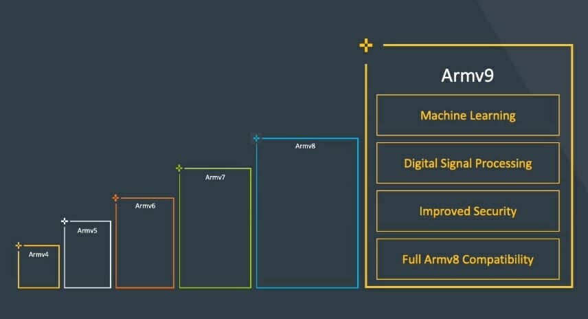 Armv9