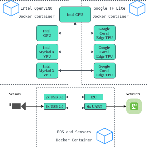 Fast Sense X Robotics AI Platform AI Workloads