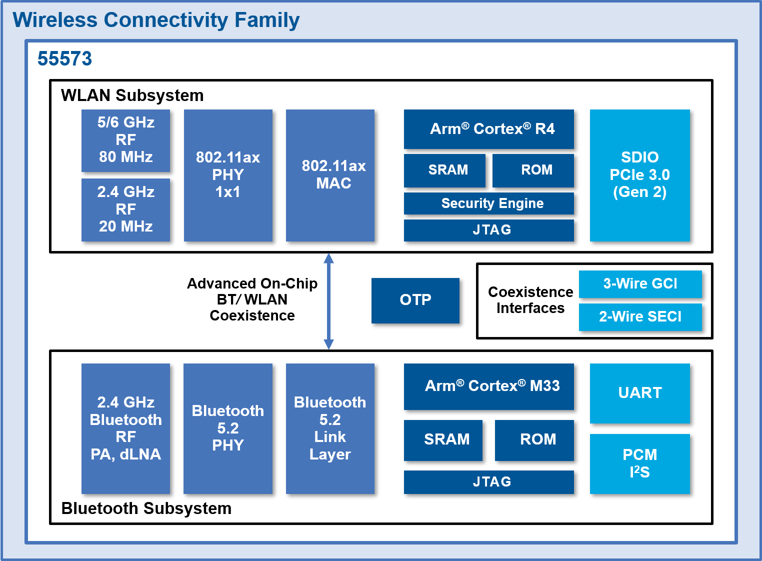 Infineon CYW55573 WiFi 6E Block Diagram