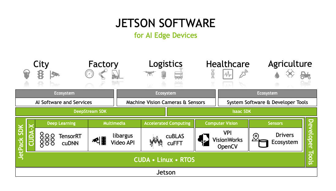 Jetson Software