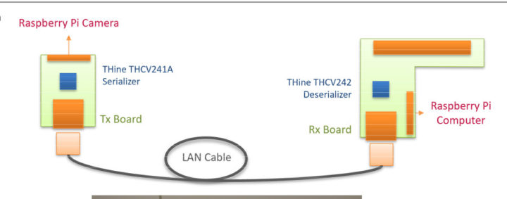 Raspberry Pi Camera extension-cable connection diagram