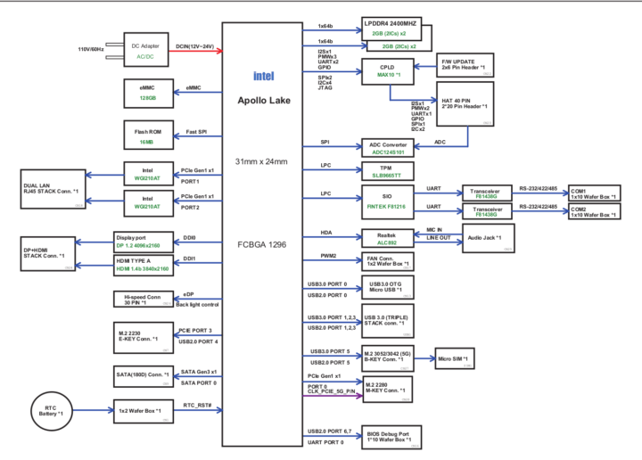 UP Squared Pro Block Diagram