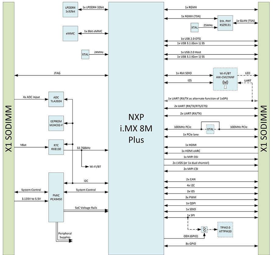 Verdin IMX 8M Plus Block Diagram