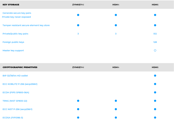 zymkey4i vs hsm4 vs hsm6