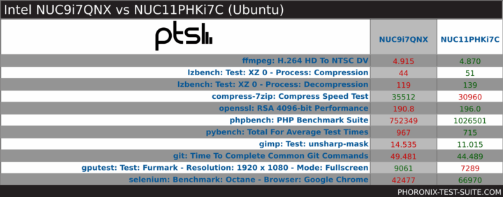 Intel NUC 11 linux pts overview