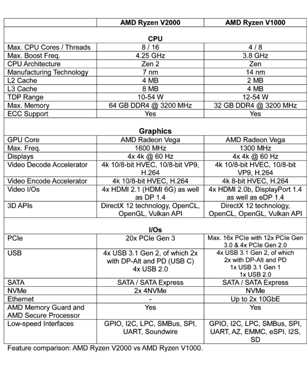 AMD Ryzen V1000 vs V2000