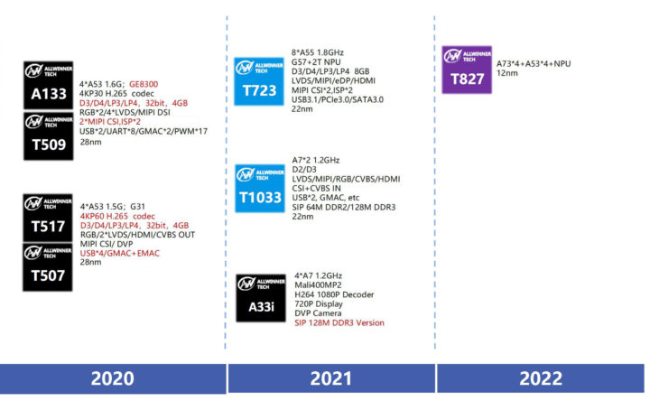 Allwinner 2021 2022 roadmap