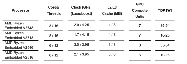 Conga-TC2 Modules table