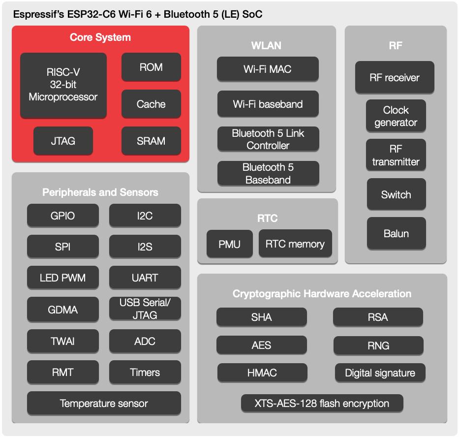 ESP32-C6 block diagram