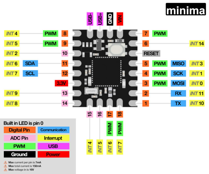 Minima pinout diagram