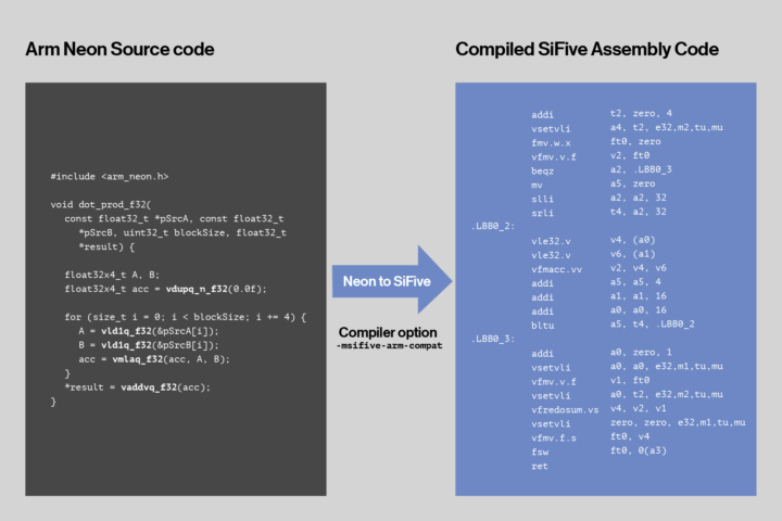 NEON to Sifive AI Extensions conversion