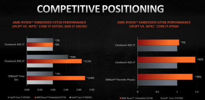 Performance AMD Ryzen-V2718 vs Intel Core i7-10510U