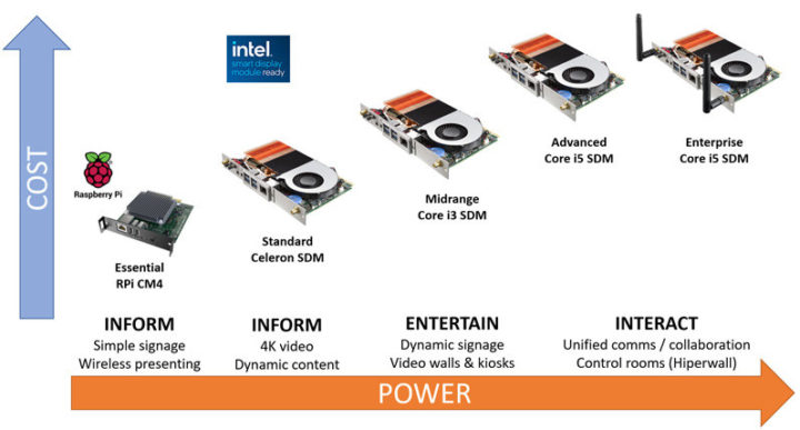 Raspberry Pi CM4 Intel SDM