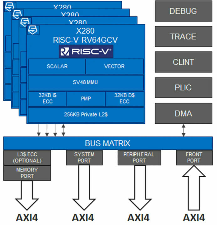 Sifive intelligence X280