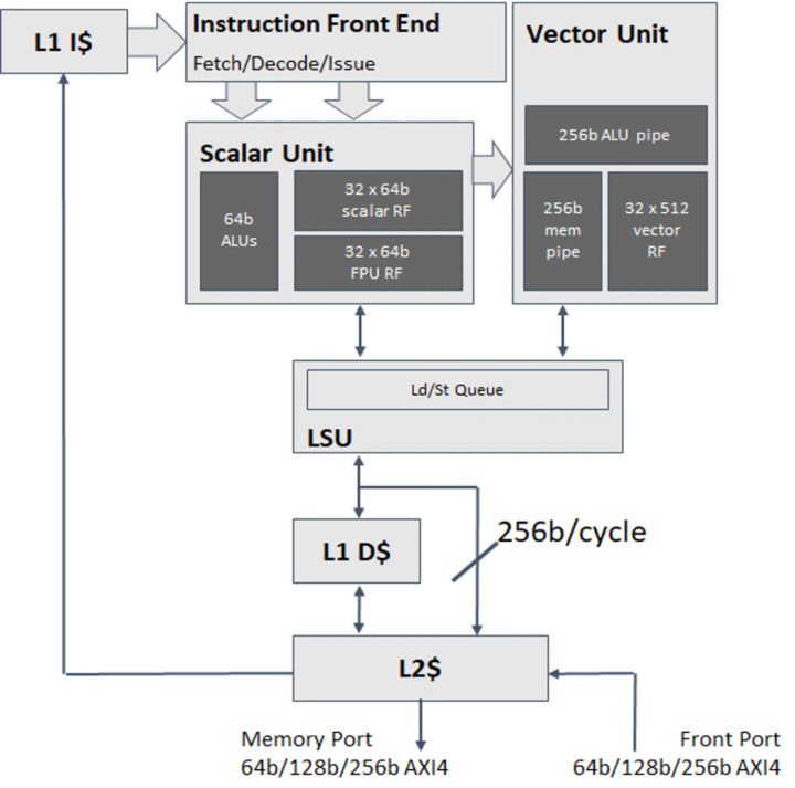 X280 scaler & vector units