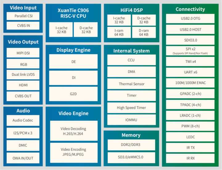 XuanTie C906 RISC-V SoC