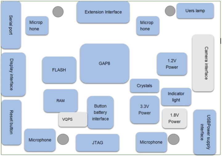 cheap GAP8 board block diagram