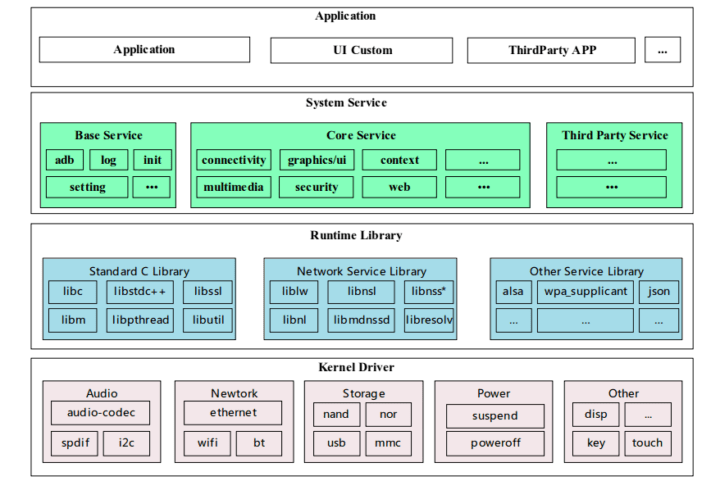 SDK de Allwinner Tina diagrama de bloques