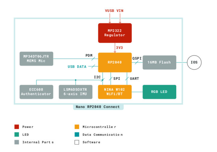 Arduino Nano RP2040 Connect Block Diagram