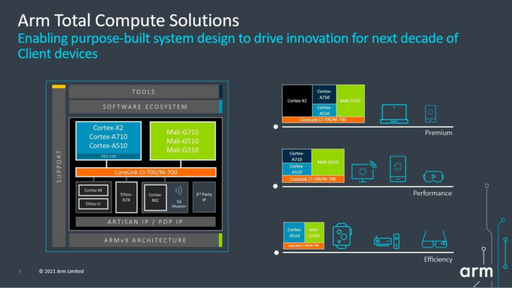 Arm Total Compute Solutions