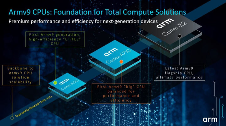 Armv9 Cortex-A510 Cortex-A710 Cortex-X2