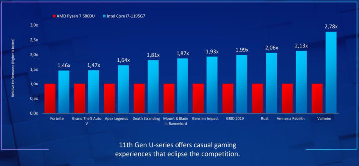 Core i7-1195G7 vs AMD Ryzen 7 5800U Gaming
