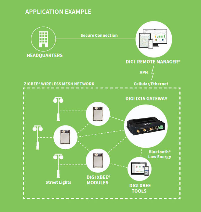 Digi IX15 network topology