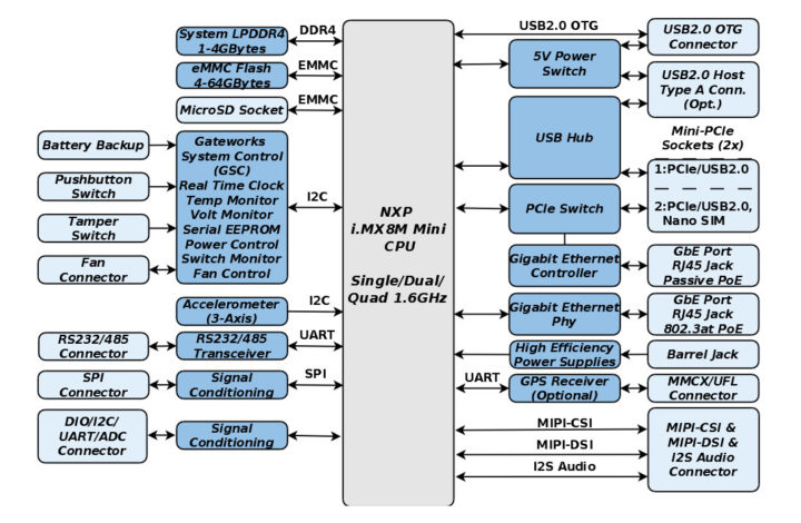 Gateworks GW7200 block diagram