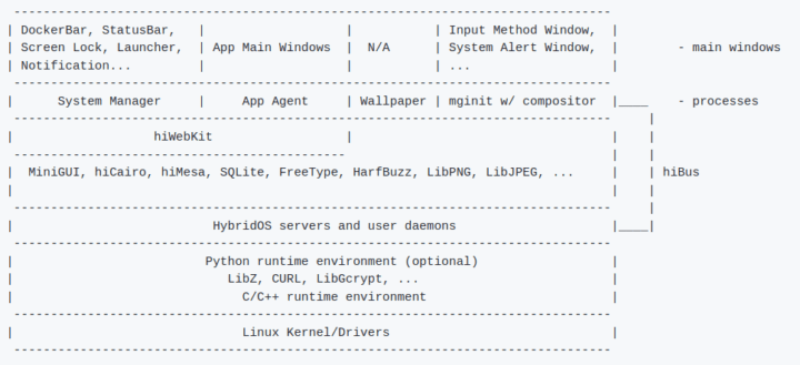 HybridOS software block diagram