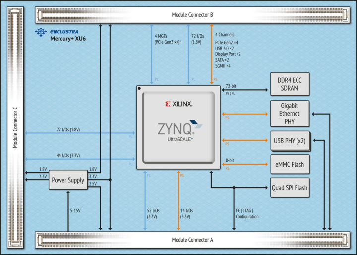 Mercury+ XU6 Block Diagram