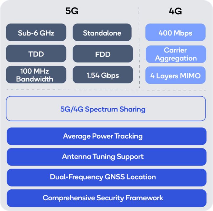 Qualcomm 315 5G IoT modem