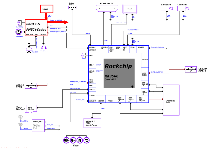 Diagrama de bloques de ROC-RK3566-PC