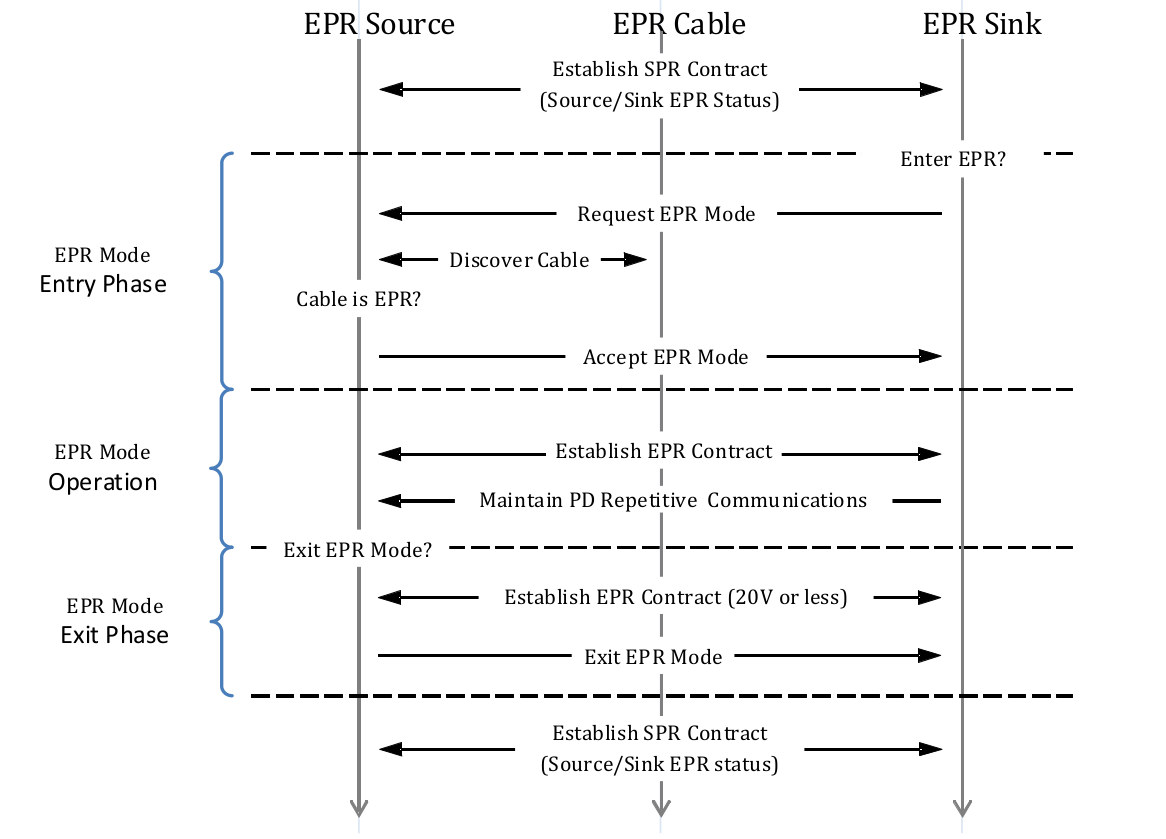 USB PD EPR Flow 240W