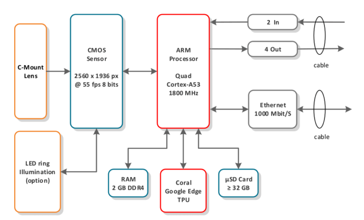 VisionAI specification