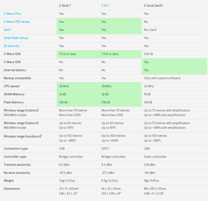 Z-Wave Z-Stick 7 vs Z-Pi 7