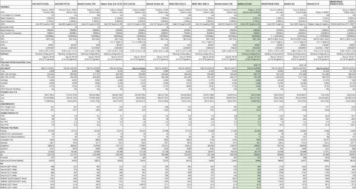 linux benchmark mini pc comparison