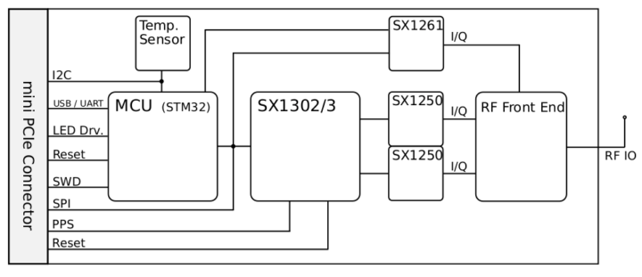 mini PCIe LoRaWAN card block diagram